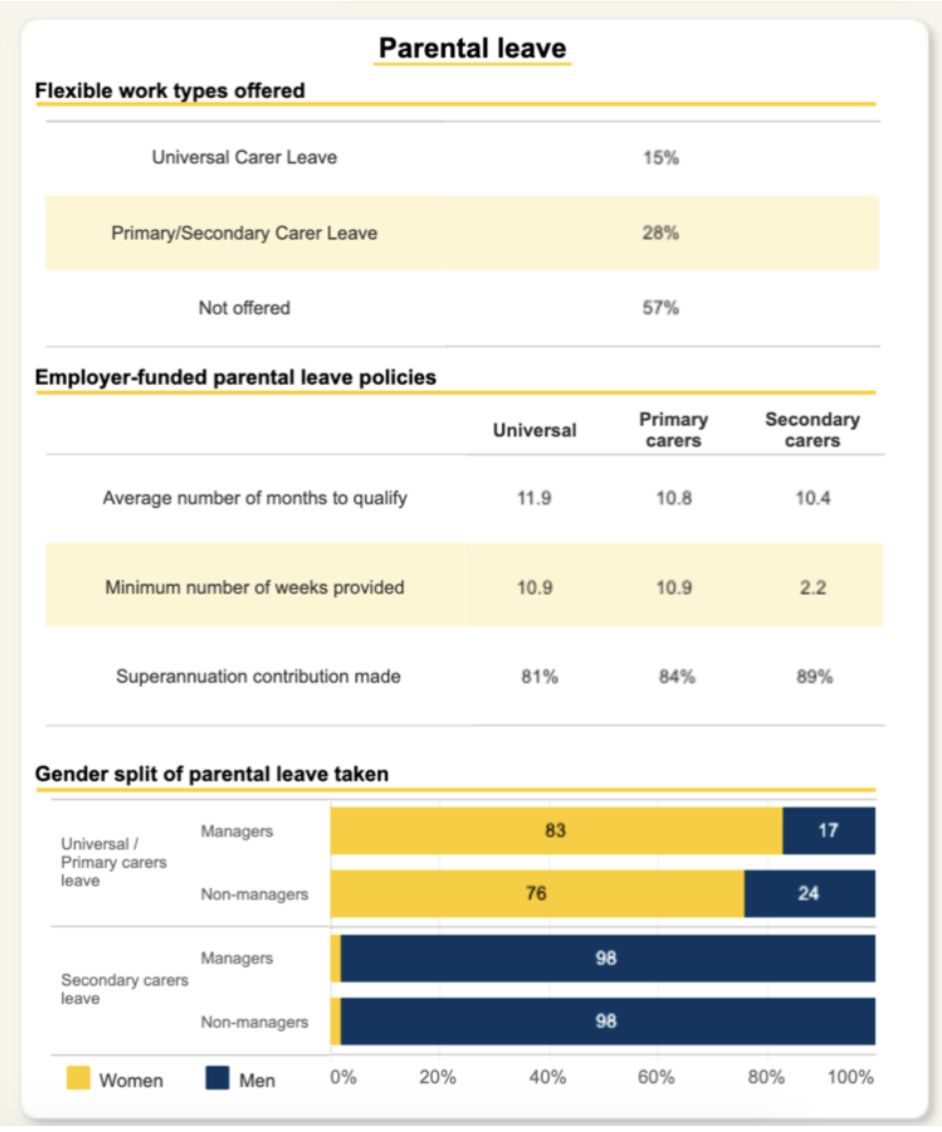 WGEA data: Transport industry